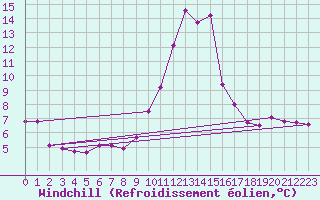 Courbe du refroidissement olien pour Vicosoprano