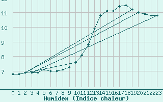 Courbe de l'humidex pour Bourg-en-Bresse (01)