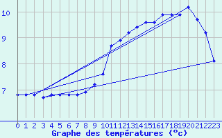 Courbe de tempratures pour Trelly (50)