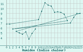 Courbe de l'humidex pour Fylingdales
