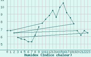 Courbe de l'humidex pour Cap de la Hve (76)