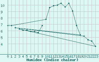 Courbe de l'humidex pour Gap-Sud (05)