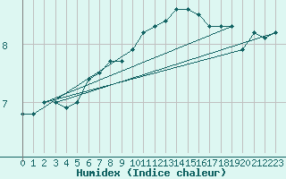 Courbe de l'humidex pour Cap de la Hve (76)