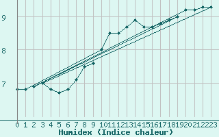 Courbe de l'humidex pour Suomussalmi Pesio