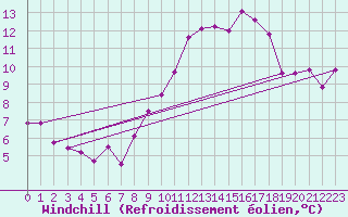 Courbe du refroidissement olien pour Saint-Martin-de-Londres (34)