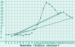 Courbe de l'humidex pour Valderredible, Polientes