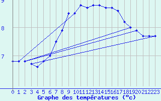 Courbe de tempratures pour Maseskar