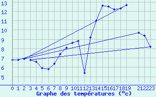 Courbe de tempratures pour Bonnecombe - Les Salces (48)