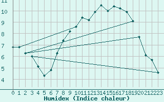 Courbe de l'humidex pour Walney Island