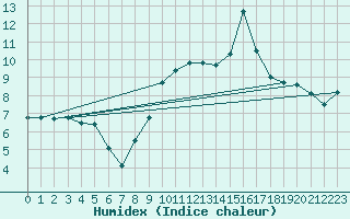 Courbe de l'humidex pour Napf (Sw)