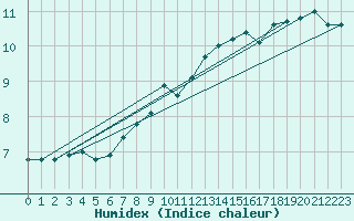 Courbe de l'humidex pour Liberec