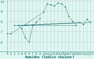 Courbe de l'humidex pour Aultbea