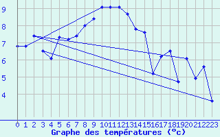 Courbe de tempratures pour Pully-Lausanne (Sw)