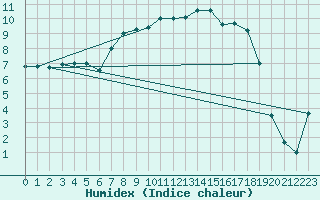 Courbe de l'humidex pour Wijk Aan Zee Aws