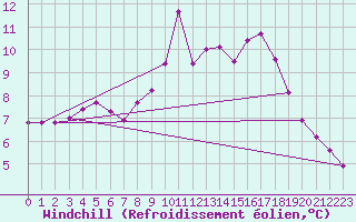 Courbe du refroidissement olien pour Isle Of Portland