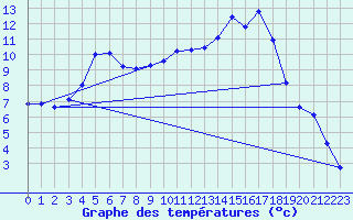 Courbe de tempratures pour Bellefontaine (88)
