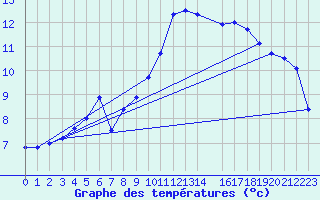 Courbe de tempratures pour Dagloesen