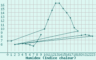 Courbe de l'humidex pour Bastia (2B)