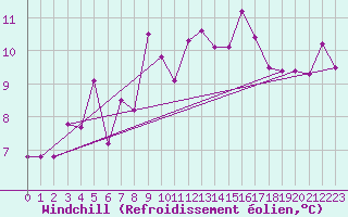 Courbe du refroidissement olien pour Wernigerode