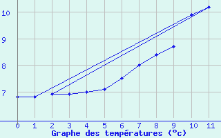 Courbe de tempratures pour Myken