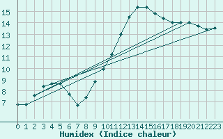 Courbe de l'humidex pour Cabris (13)