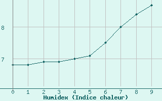 Courbe de l'humidex pour Myken