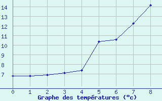 Courbe de tempratures pour Tampere Harmala