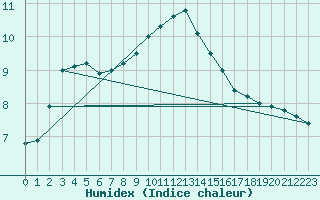 Courbe de l'humidex pour Soltau