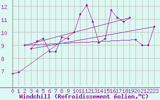 Courbe du refroidissement olien pour Capel Curig