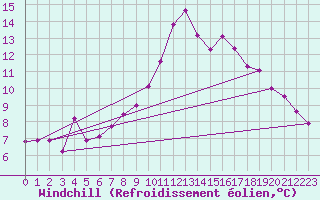 Courbe du refroidissement olien pour Luc-sur-Orbieu (11)