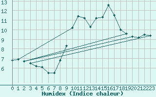 Courbe de l'humidex pour Feldberg-Schwarzwald (All)