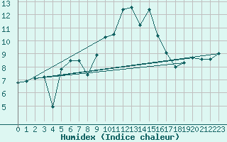 Courbe de l'humidex pour Cap Corse (2B)