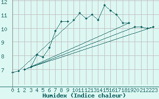 Courbe de l'humidex pour La Roche-sur-Yon (85)