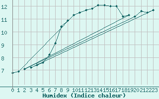 Courbe de l'humidex pour Lagny-sur-Marne (77)