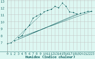 Courbe de l'humidex pour Melun (77)