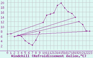 Courbe du refroidissement olien pour Beznau