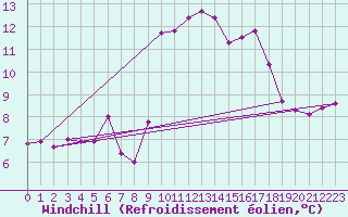 Courbe du refroidissement olien pour Pointe de Socoa (64)