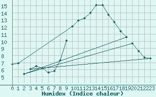 Courbe de l'humidex pour Larkhill