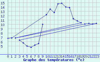 Courbe de tempratures pour La Rochepot (21)