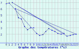 Courbe de tempratures pour Napf (Sw)