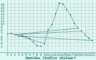 Courbe de l'humidex pour Potes / Torre del Infantado (Esp)