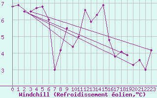 Courbe du refroidissement olien pour Hereford/Credenhill