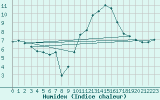 Courbe de l'humidex pour Ploumanac'h (22)