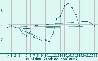 Courbe de l'humidex pour Limoges (87)