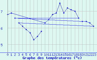 Courbe de tempratures pour Nideggen-Schmidt