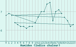 Courbe de l'humidex pour Charleroi (Be)