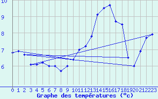 Courbe de tempratures pour Saint-Brieuc (22)