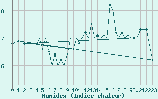 Courbe de l'humidex pour Guernesey (UK)