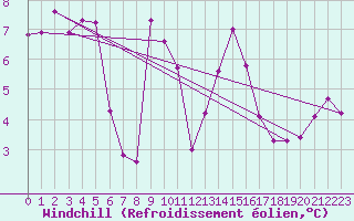 Courbe du refroidissement olien pour Sion (Sw)