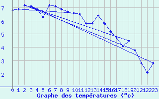 Courbe de tempratures pour Tarbes (65)